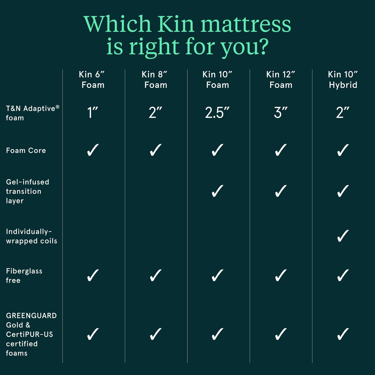 Kin by Tuft & Needle Medium Plush 10" Twin Hybrid Mattress, Cooling, Pressure Relief, and Individually-Wrapped Coils, 100 Night Trial, Fiberglass-Free, CertiPUR-US, 10-Year Limited Warranty