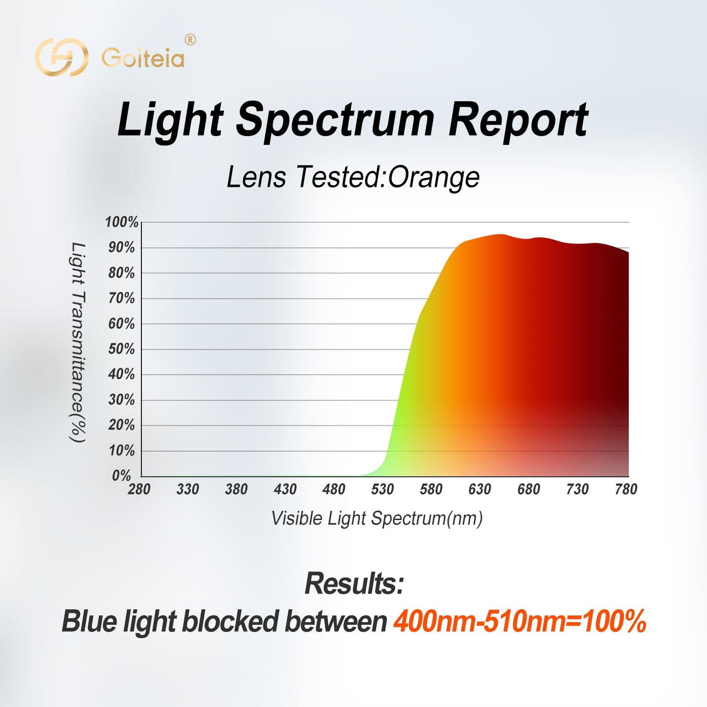 Goiteia 100% Orange Blue Light Blocking Glasses-Amber Tint Gaming Glasses for Better Sleep/Eyes Strain/Light Sensitive-Ultra Light & Spring Hinges for Better Comfort