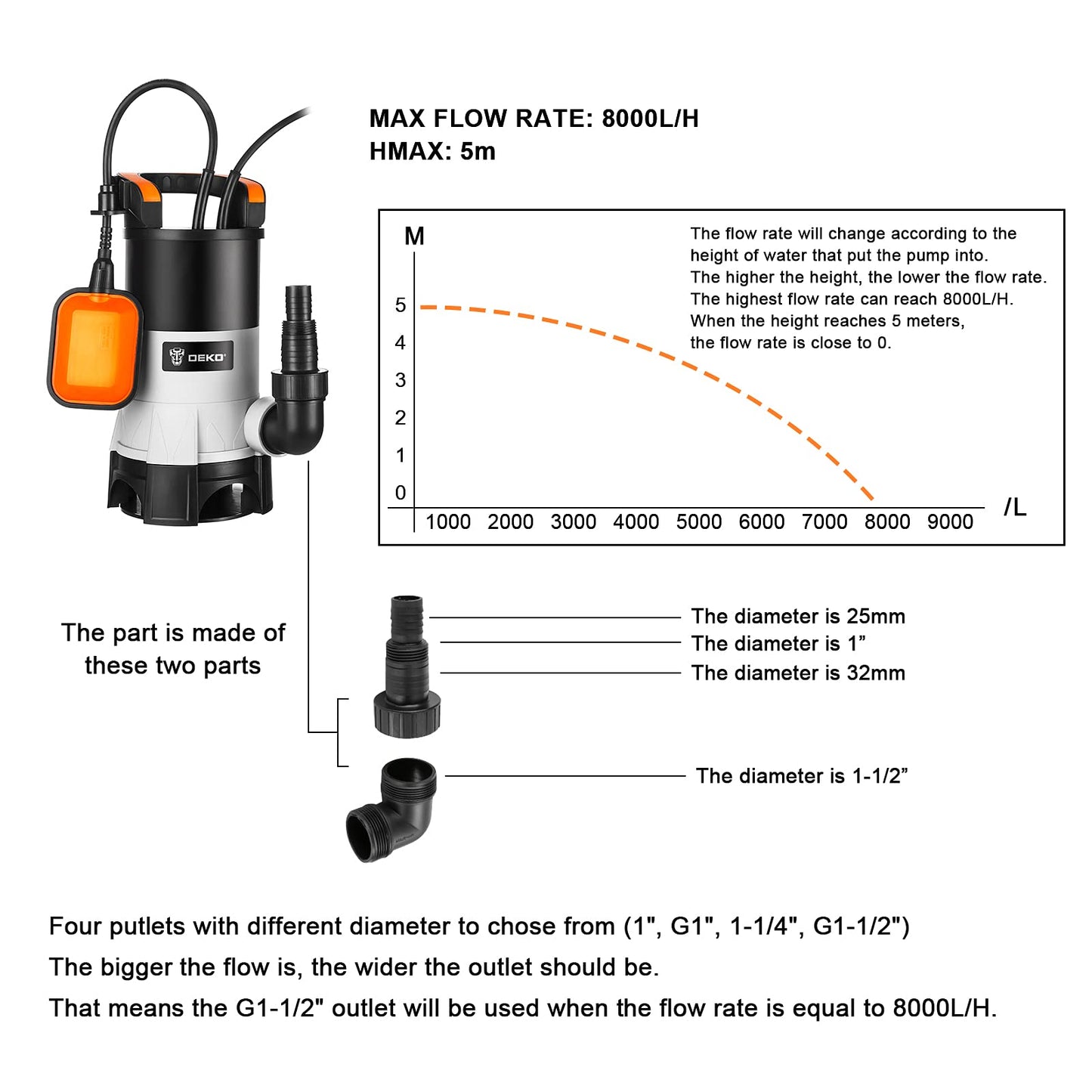 Water Pump: DEKO Submersible Water Pump 400W 8000L/H, Portable Water Sump Pump to Empty Pool, Water Drainage Pump for Clean and Dirty Water for Garden Pond, Pools, and Ditches + Float Switch