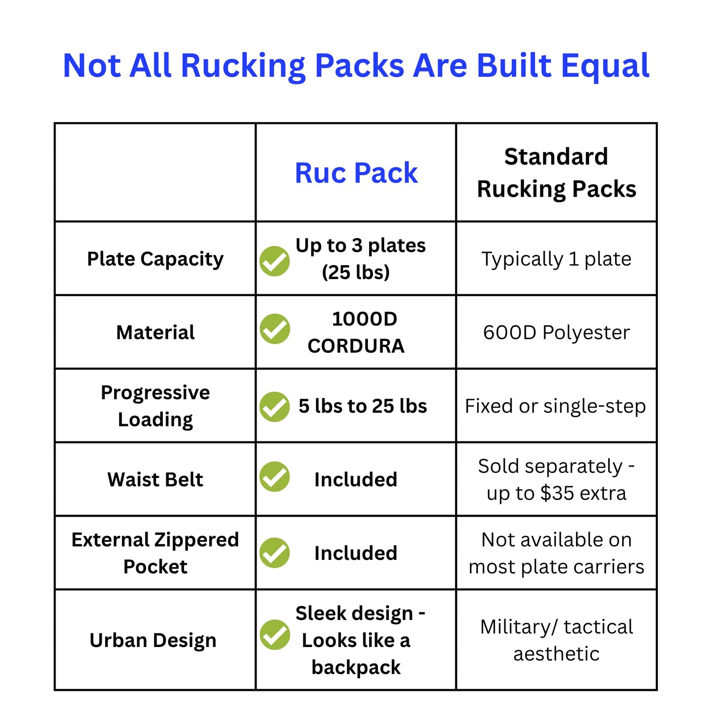 Ruc Fit Ruc Pack Weighted Rucking Backpack for Walking, Strength & Endurance Training | Holds 3 Standard Weight Plates (25 lbs) | 1000D CORDURA | Sternum Strap & Hip Belt Included