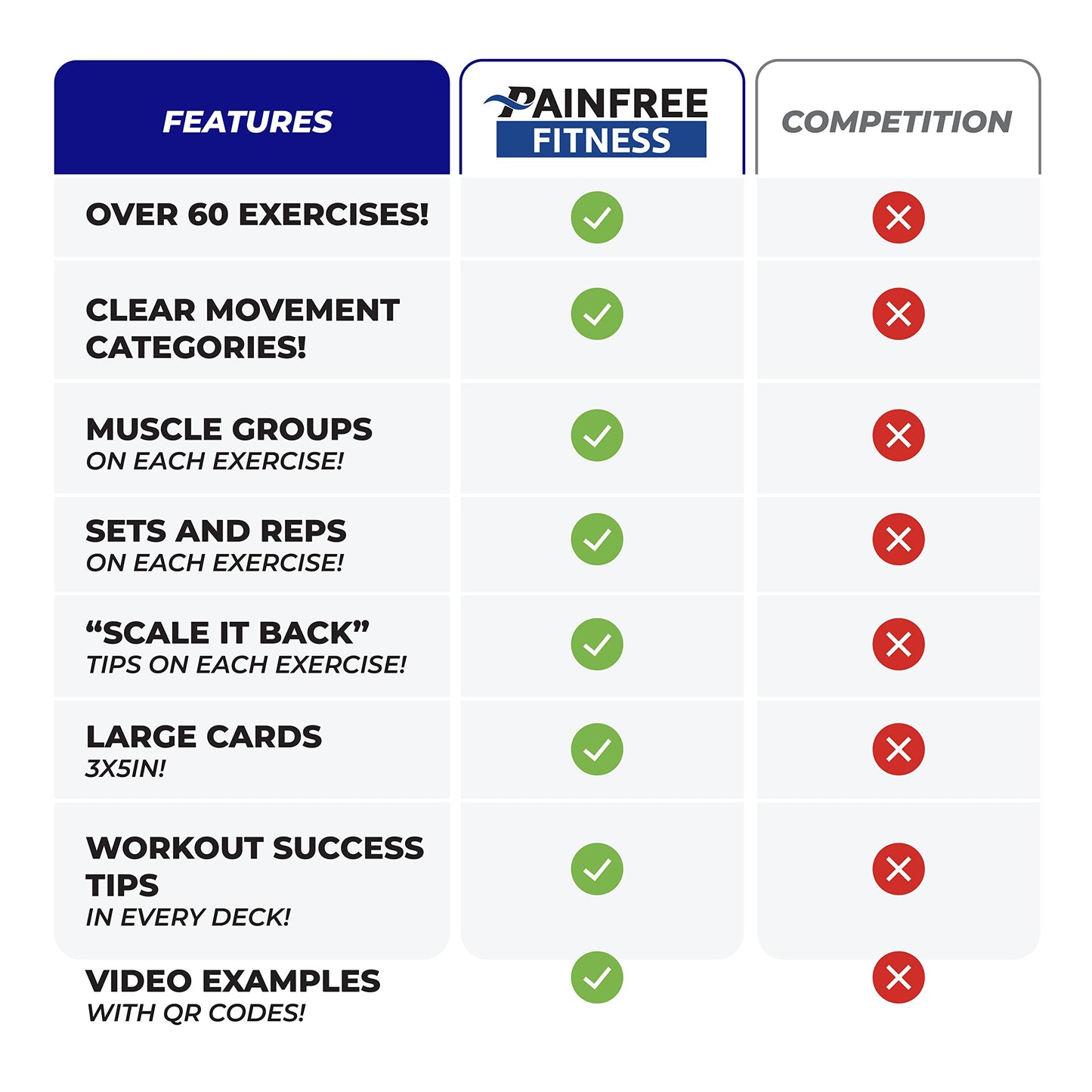 (65+ Cards) Bodyweight Exercise Flashcards by Pain-Free Fitness, 3x5 in, Workout Flashcards for Home Workouts, Tear-Resistant with Video QR Codes
