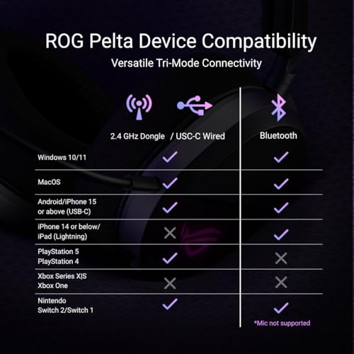ASUS ROG Pelta Wireless Gaming Headset with Detachable Mic – Tri-Mode (BT, 2.4GHz, USB-C) 50mm Titanium-Plated Drivers, 70Hr Battery, Ergonomic, Lightweight, for PC, PS5, PS4, Switch, Mobile - Black