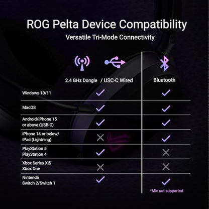 ASUS ROG Pelta Wireless Gaming Headset with Detachable Mic – Tri-Mode (BT, 2.4GHz, USB-C) 50mm Titanium-Plated Drivers, 70Hr Battery, Ergonomic, Lightweight, for PC, PS5, PS4, Switch, Mobile - Black