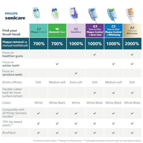 Philips Sonicare A3 All-in-One - Genuine Replacement Electric Toothbrush Heads, White, 4 Pack One Year Supply, HX9094/65