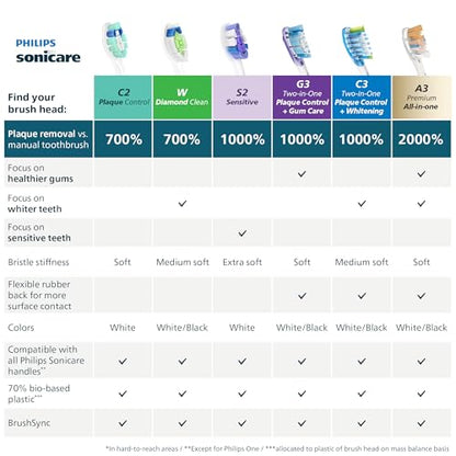 Philips Sonicare A3 All-in-One - Genuine Replacement Electric Toothbrush Heads, White, 4 Pack One Year Supply, HX9094/65