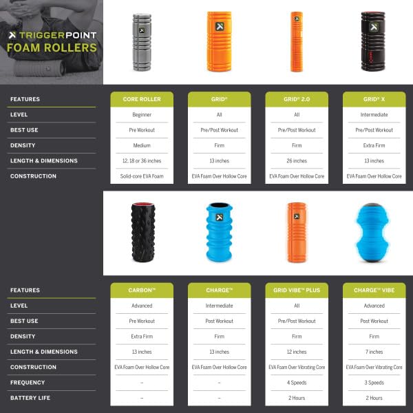 Trigger Point Performance TriggerPoint CHARGE VIBE Three-Speed Ridged Vibrating Portable Foam Roller