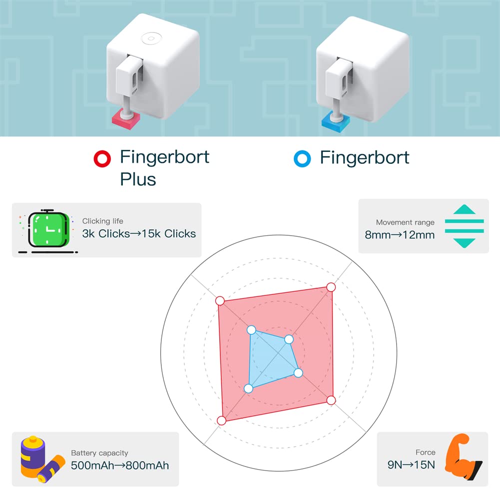 MoesGo 2nd Generation Smart Bluetooth Fingerbot Plus, Wireless Smart Light Switch Button Pusher Bot, Remote Control Smart Life Tuya App, Add Fingerbot Hub Make it Compatible Alexa and Google Home