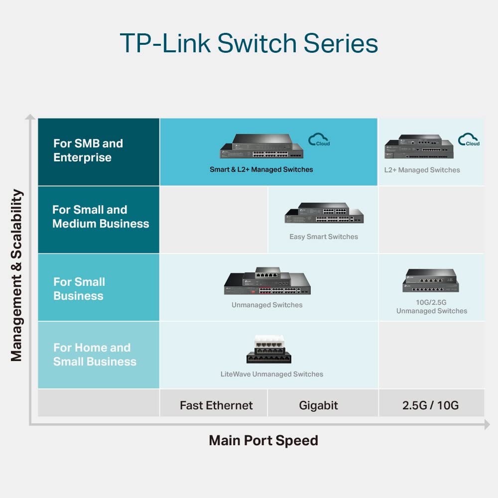 TP-Link TL-SG2008 V3 8 Port Gigabit Smart Managed Switch Omada SDN Integrated IPv6 Static Routing L2/L3/L4 QoS, IGMP & Link Aggregation 5 Year Manufacturer Warranty Powered By PoE