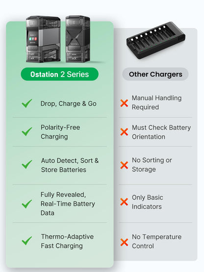 Ostation 2 AA AAA Rechargeable Battery Charger Charging Station, 3 in 1 Polarity-Free Charger Organizer for NiMH & Lithium, Auto-Sorts Good & Bad, App, Holds 24 Cells (w/12 AA Li-ion & 12 AAA NiMH)