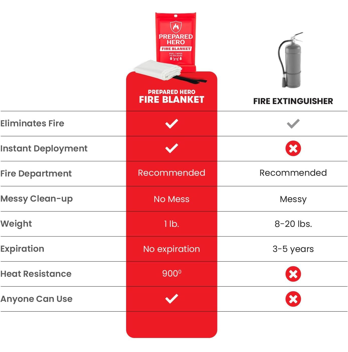 Prepared Hero Emergency Fire Blanket - 8 Pack - Fire Suppression for Kitchen, 39” x 39” Fiberglass Fire Blanket for Home