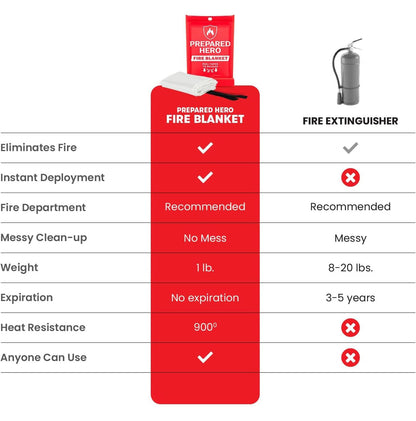 Prepared Hero Emergency Fire Blanket - 8 Pack - Fire Suppression for Kitchen, 39” x 39” Fiberglass Fire Blanket for Home