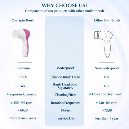 COSLUS Facial Cleansing Brush Silicone Face Scrubber: 2 in1 FBS-D Electric Exfoliating Massage Device Waterproof Deep Cleaning Exfoliation Rotating Spa Machine - Electronic Skin Care Wash Clean System