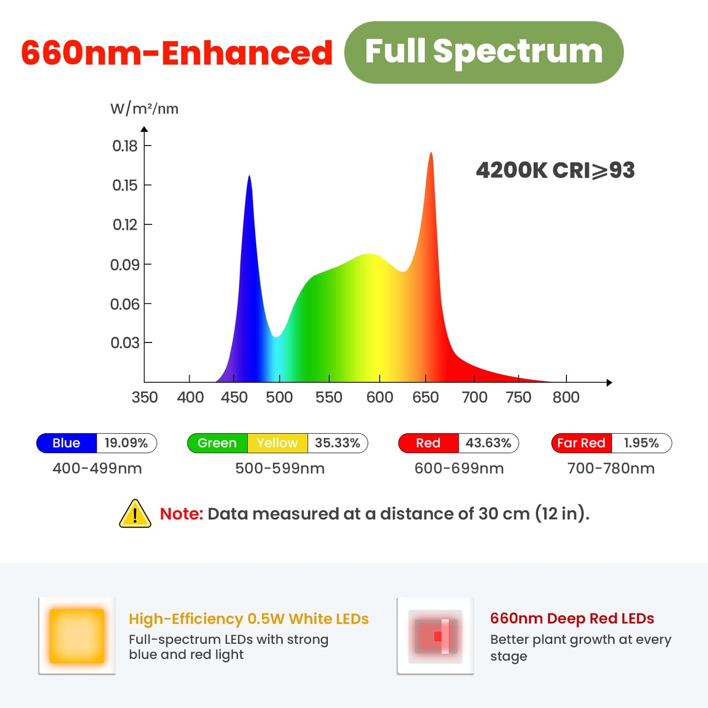 SENCHIKER Floor Plant Grow Light 12V, 660nm-Enhanced Full Spectrum, LED Grow Lamp with Timer & Dimmable, High PPFD 320 µmol/s/m²@6in, 20W Plant Light for Indoor Growing, E20-B