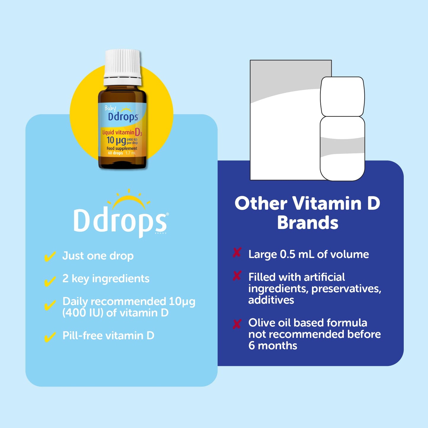 Baby Ddrops 10 µg 60 Drops - Daily Vitamin D3 Supplement for Infants and Young Children - Supports Teeth & Bone Health - No Preservatives, No Taste, Non-GMO, Allergy-Friendly.