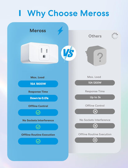 meross Smart Plug Mini, 15A & Reliable Wi-Fi, Support Apple HomeKit, Siri, Alexa, Echo, Google Assistant and Nest Hub, App Control, Timer, No Hub Needed, 2.4G WiFi Only, 2 pack
