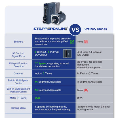 STEPPERONLINE A6 Series 1000W RS485 AC Servo Motor Kit 3000rpm 3.18Nm 17-Bit Absolute Encoder IP67