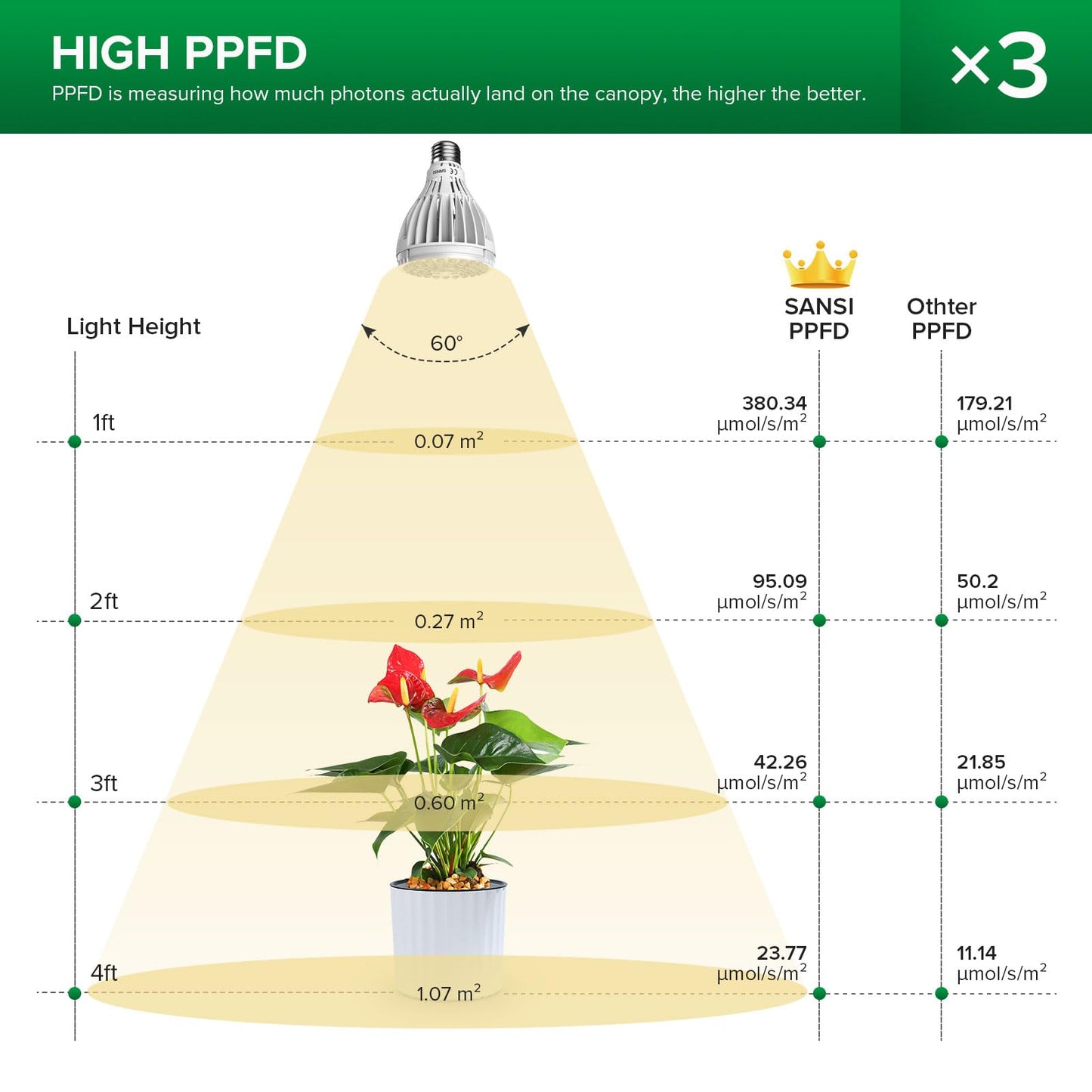 SANSI Grow Lights for Indoor Plants, 96W Full Spectrum Grow Light, No Dimmable 35-64 inches Detachable Tripod Standing Grow Lights, High PPFD 3 Pack of Par25 32W Bulb Plant Lights for Indoor Growing