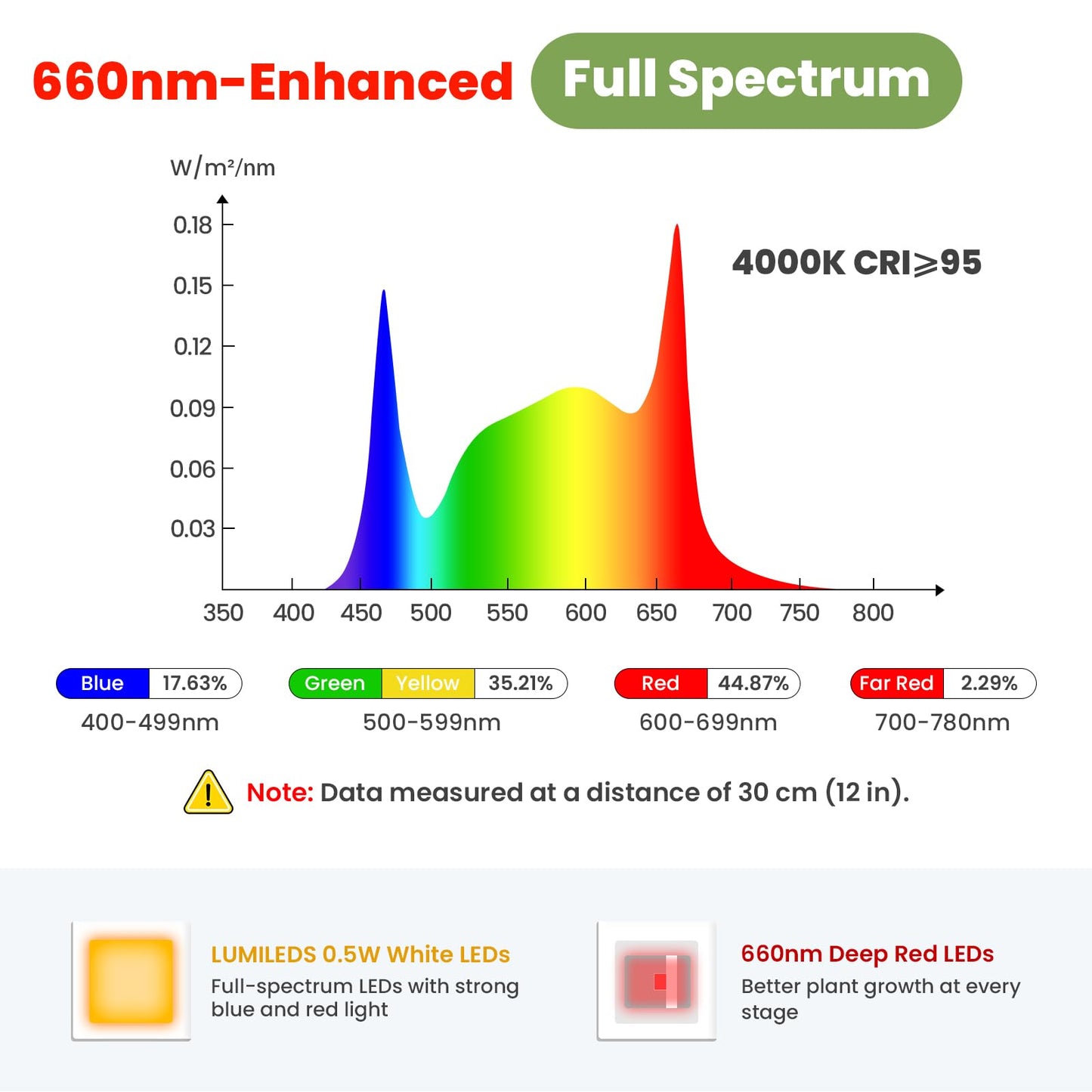 Large Plant Lights for Indoor Growing 24V, 660nm-Enhanced Full Spectrum, LUMILEDS LED Grow Light, 8.1in Grow lamp with Timer & Dimming, Adjustable Height 22-70in, 20W, K20-W