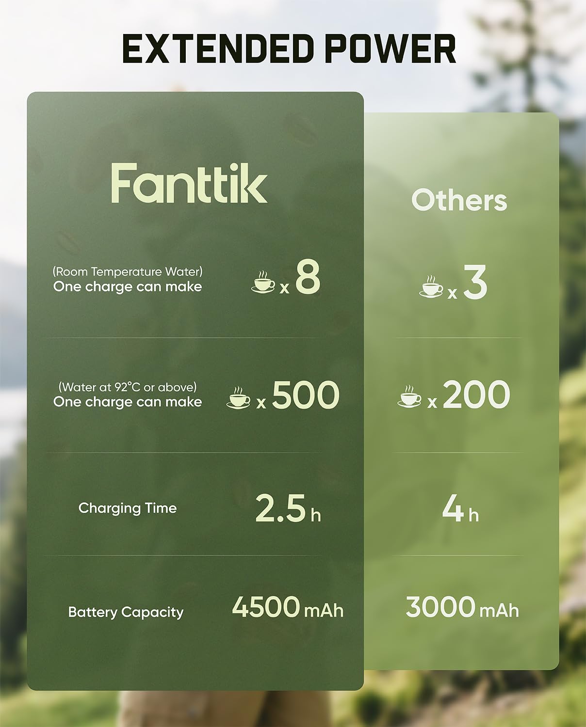 Fanttik Cafein 11 Portable Coffee Machine, Self-Heating Electric Espresso Machine with USB-C, 20 Bar Coffee Maker for Travel, Hiking, Gym and Office, Ideal for Dad