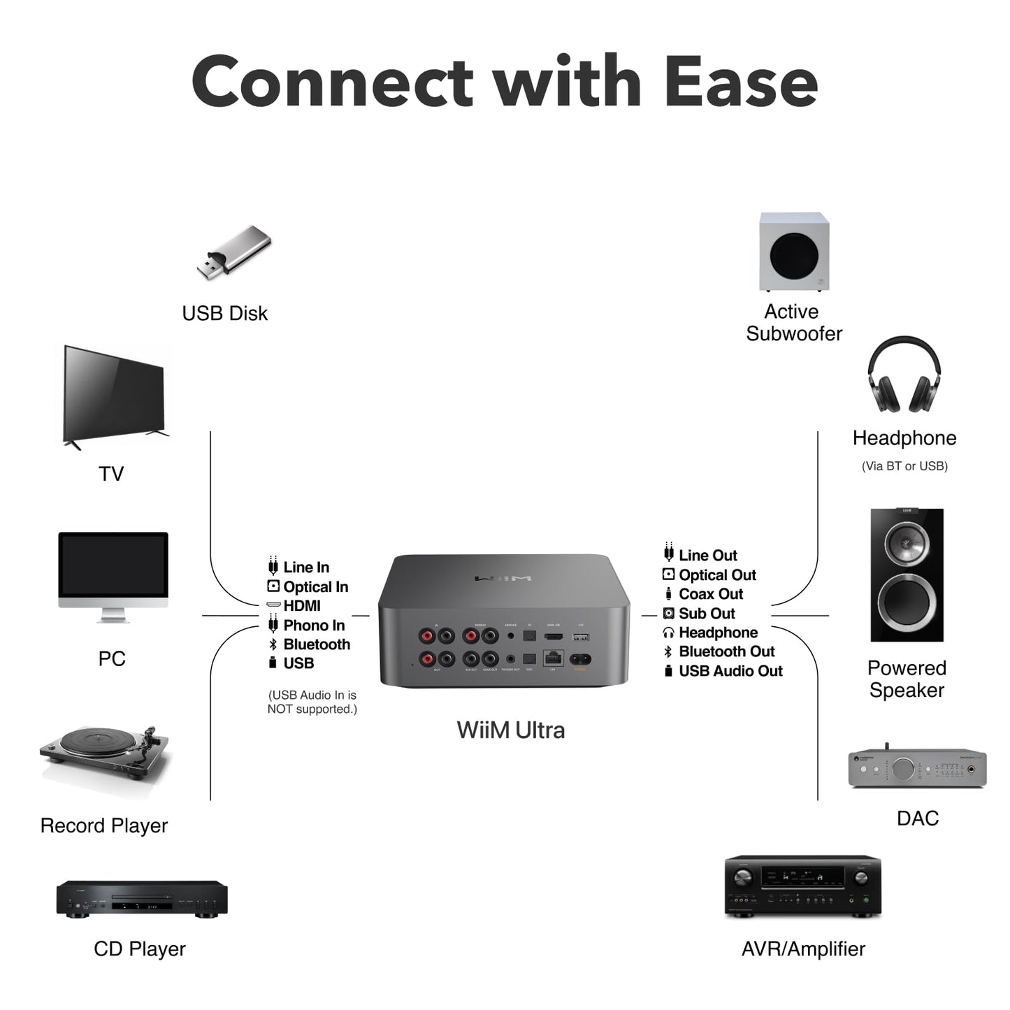 WiiM Ultra Music Streamer & Digital Preamp | 3.5" Touchscreen, Compatible with Google Cast & Alexa, Stream Spotify, Amazon Music, Tidal & More | HDMI ARC, Phono Input & Headphone Output | Space Gray