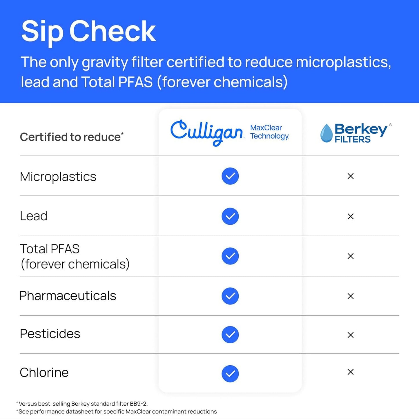 Culligan MaxClear 7” Gravity Water Filter Replacement Compatible with ProOne & Berkey Water Filter Systems, Ceramic & Carbon Filter NSF/ANSI Certified, Reduce Total PFAS, Microplastics & Lead, 3-Pack