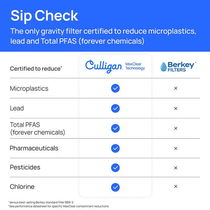 Culligan MaxClear 3 Gallon Gravity Water Filter System, Brushed Stainless-Steel Countertop Water Filter NSF/ANSI Certified to Reduce Microplastics, Lead & Total PFAS, with 3 Ceramic Filters
