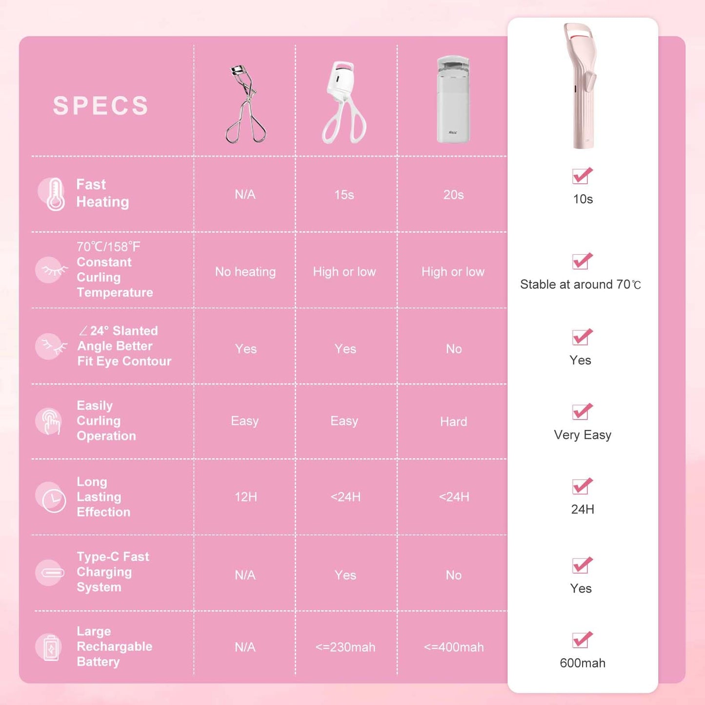 HEBECA Heated Eyelash Curlers, Electric Lash Curler with Innovative Heating Silicone Pad for Lifted Lashes 24 Hours,Quick Rechargeable 600mAh Battery EC2001 (Pink)