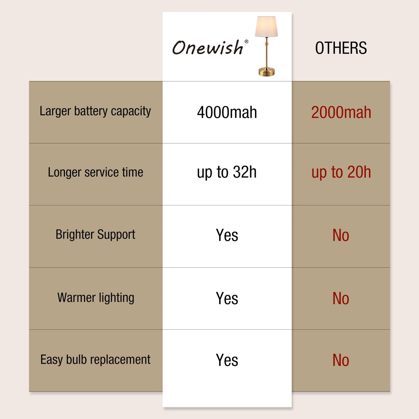 ONEWISH Cordless Lamp-Battery Operated Table lamp, 4000mAh Rechargeable, Stepless Dimmable, Small Touch Bedside Lamp with Fabric Shade, for Dining, Patio, Bathroom(Gold)