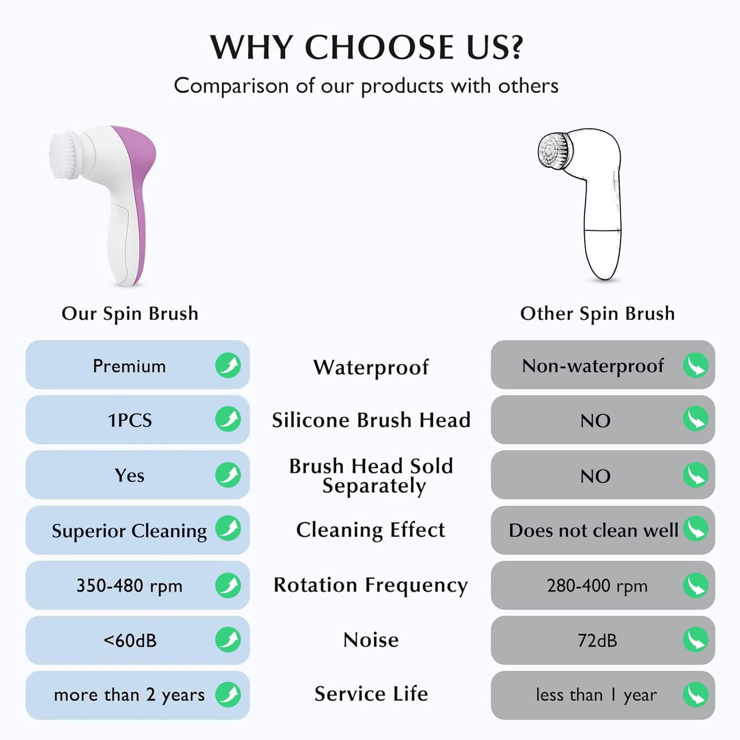 COSLUS Facial Cleansing Brush Silicone Face Scrubber: 2 in1 FBS-D Electric Exfoliating Massage Device Waterproof Deep Cleaning Exfoliation Rotating Spa Machine - Electronic Skin Care Wash Clean System