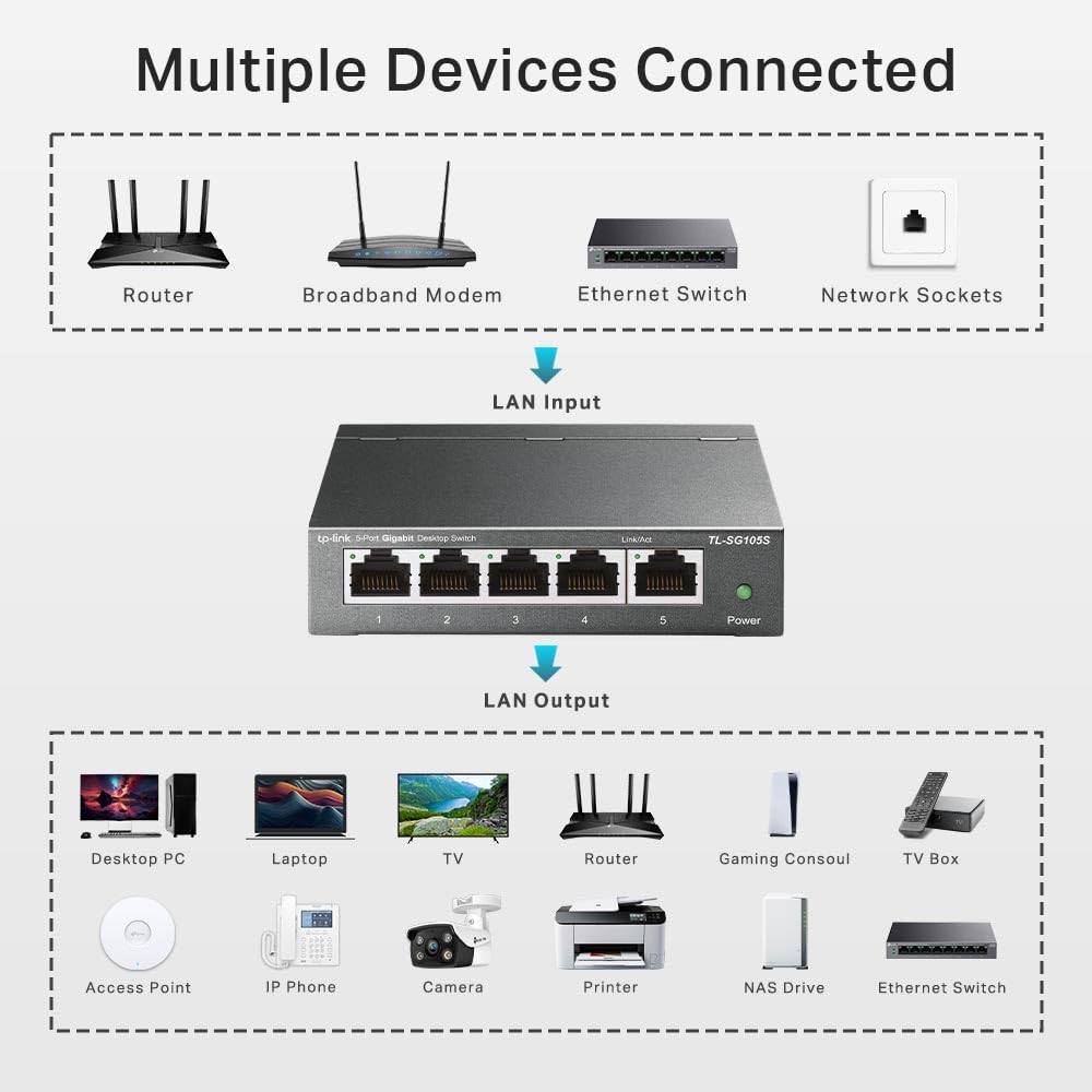 TP-Link TL-SG105S 5 Port Gigabit Ethernet Network Switch, Ethernet Splitter 1 to 4, Network 4 Way Ethernet Hub, Desktop & Wall-Mounting, Sturdy Metal Case, Fanless, Plug & Play, Energy-Saving