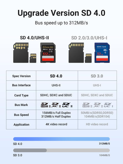 UGREEN USB C 312MB/S SD 4.0 Card Reader, USB C to Micro SD/SD Cards Adapter, Aluminum External Memory Card for SDXC/SDHC/SD/MMC/RS-MMC/Micro SDXC/Micro SD/Micro SDHC Card/UHS-II, and UHS-I Cards