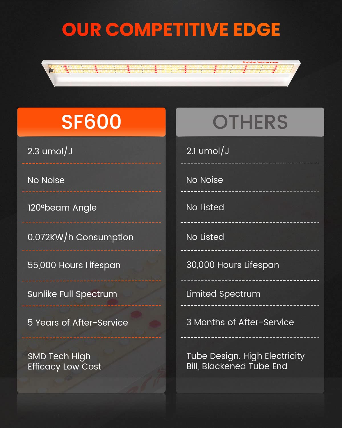 Spider Farmer SF600 LED Grow Lights Sunlike Full Spectrum Plant Growing Lamp for Indoor Plants Seeding Veg Flower Energy Saving & High Efficiency Grow Light for 2x4 ft Coverage
