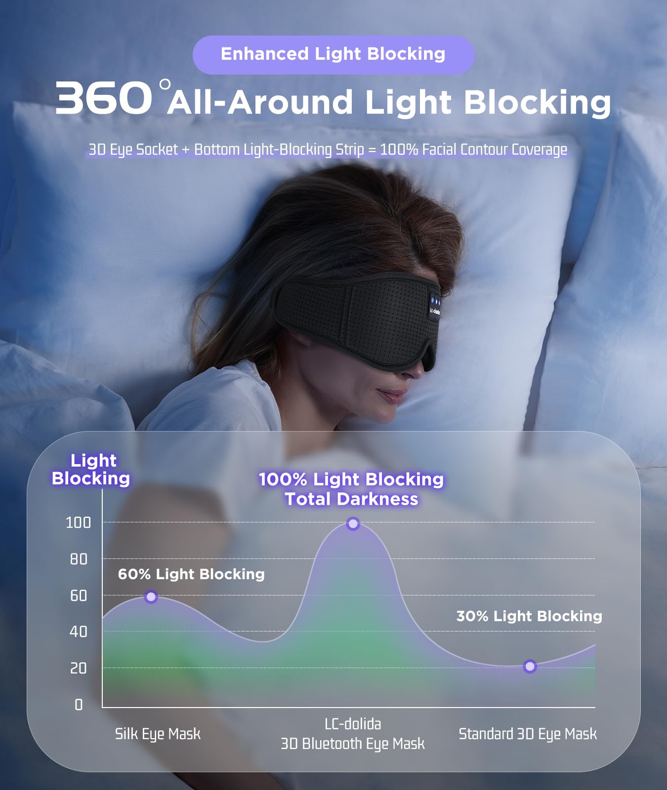 LC-dolida Sleep Headphones, White Noise Bluetooth Sleep Mask 3D Wireless Timing Eye Mask for Sleeping, Sleep Mask with Bluetooth Headphones for Side Sleepers Travel Yoga, Cool Gadgets for Men Women