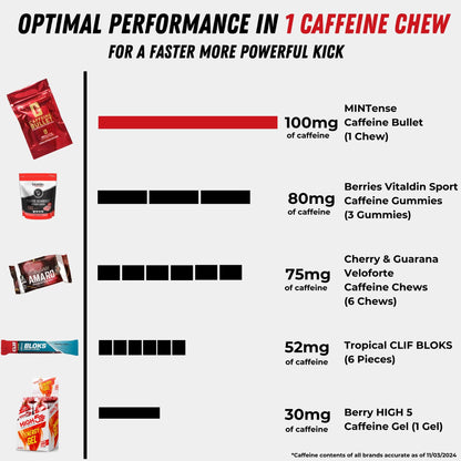Caffeine Bullet Mint Energy Chews *80 – Faster Boost Than Gels, Tablets and Gum. 100mg per Serving - Sport Science for Running, Cycling, Gaming & Pre Workout Endurance Kick.