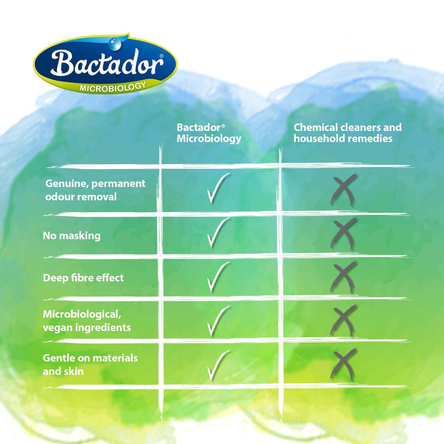 Bactador Odour and Stain Remover Spray 750ml - Biological enzyme cleaner as a ready-to-use solution against sweat, cat urine, dog urine, animal odors - For household, car & animal environment