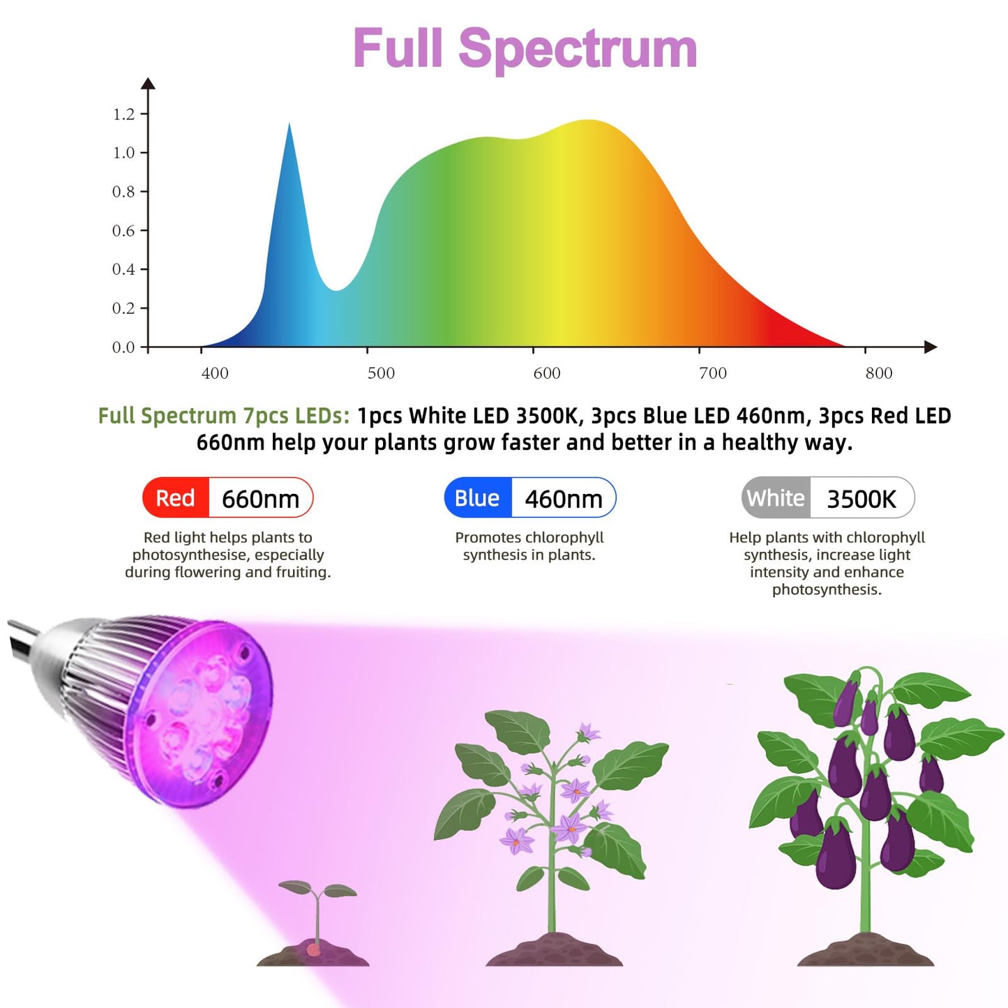 CFGROW Small Led Grow Light, Desk Clip LED Plant Grow Lamp 21W with 3pcs 360° Flexible Goosenecks for Indoor Office Home Garden Greenhouse Table Plants Growing Lighting