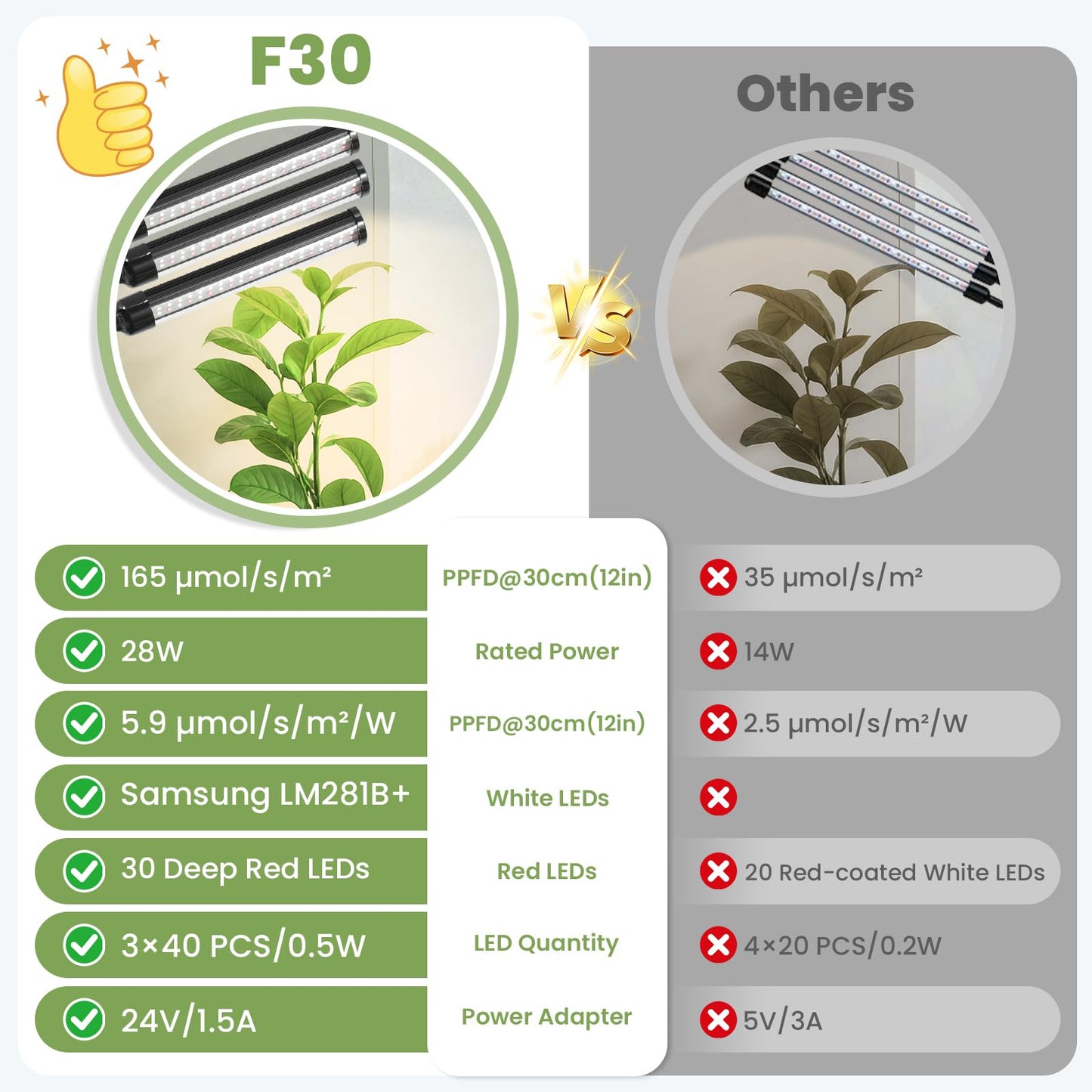 Large Plant Lights for Indoor growing 24V, 660nm-Enhanced Full Spectrum, LM281B+ LED Grow Light, Plant Light with Timer & Dimming, Adjustable Height 22–70in, 9.8in Base, 28W, 560μmol/s/m²@6in