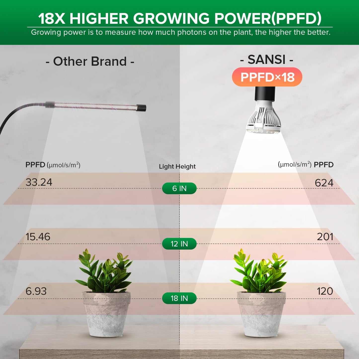 SANSI LED Grow Lights for Indoor Plants, Lifetime Free Bulb Replacement, 150W Full Spectrum Gooseneck Clip Plant Grow Light, Plant Light with Timer 4/8/12 Hrs, High PPFD Growing Power Grow Lamp