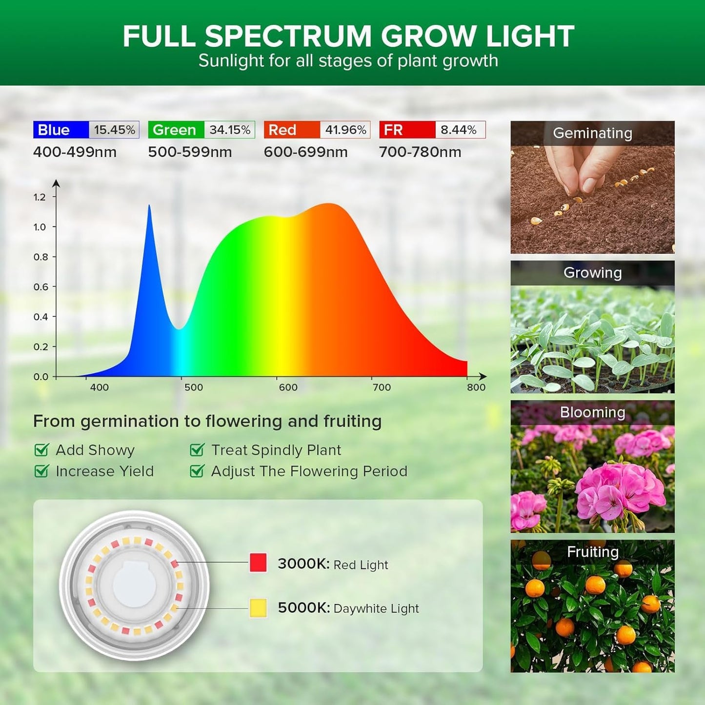 SANSI Hanging Grow Light String for Indoor Outdoor Plants, 6 LED Grow Light Bulbs 72W with Optical Lens for High PPFD, IP65 Waterproof Plant Grow Lamp for Greenhouse Garden (Upgraded)