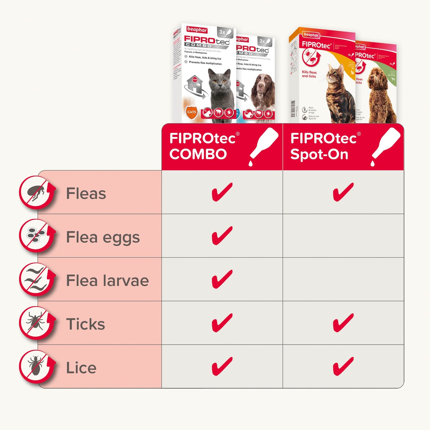 Beaphar FIPROtec Spot-On for Small Dogs