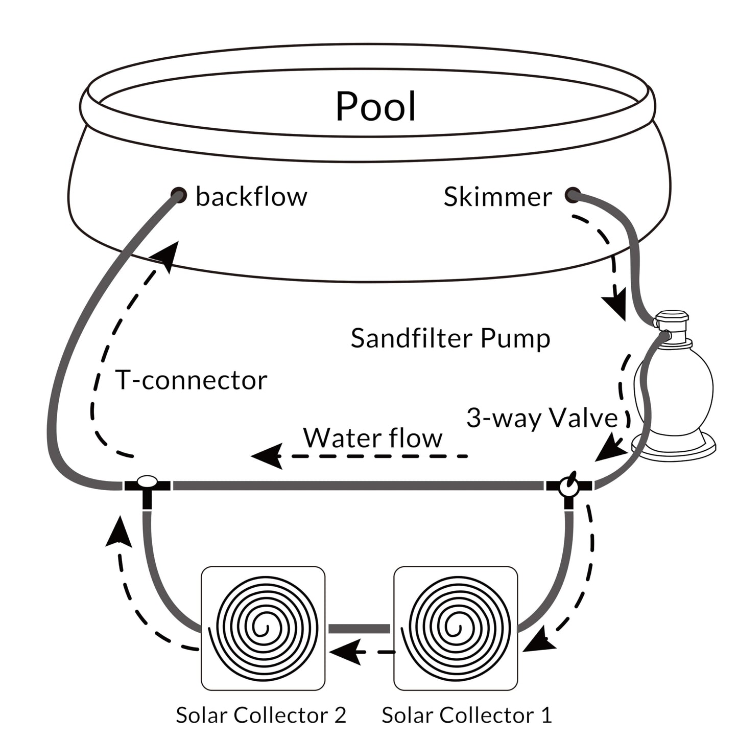 MONZANA® Solar Pool Water Heating Regulation Kit | Complete 12-Piece Bypass Set for Water Flow Control & Heater Valve Connectivity | Ideal for Heat Pump & Solar Heating Systems