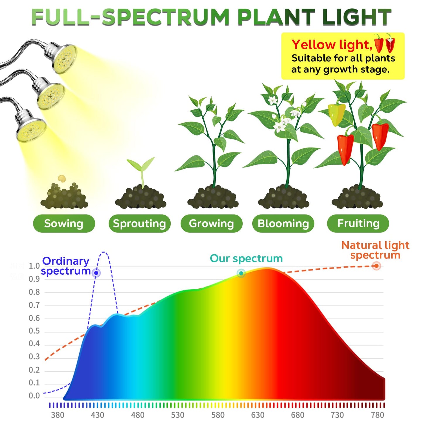 Full Spectrum Grow Lights for Indoor Plants 15-62 Inches Height Adjustable Aluminum Alloy Plant Growing Lamps with Detachable Tripod Stand, Auto On/Off Timer (Full Spectrum, Three Heads)