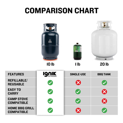 Ignik Refillable Gas Growler X 10-Pound Empty Propane Tank with Carry Case and Adapter Hose, Natural Case/Blue Tank