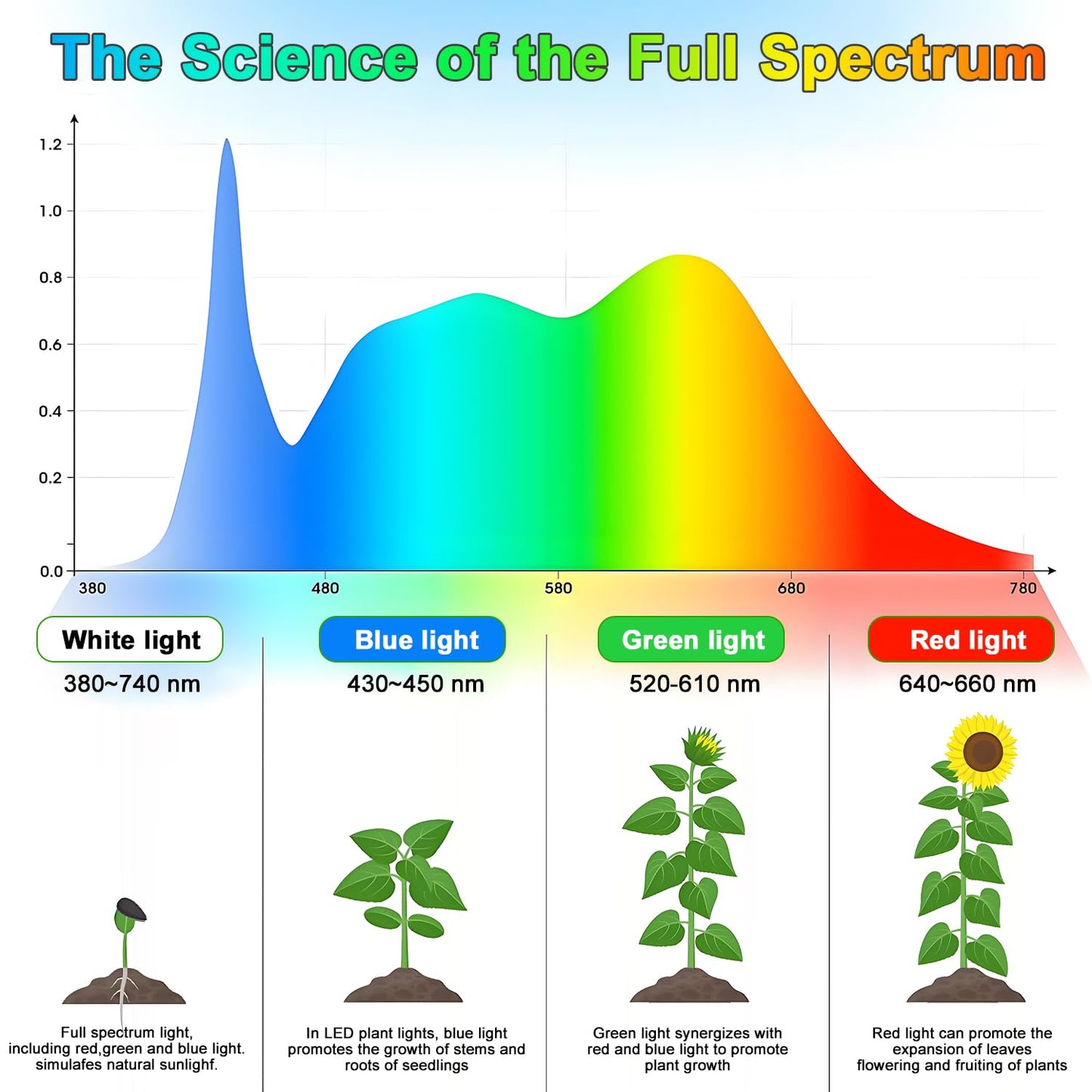 LED Grow Lights for Indoor Plants Full Spectrum, 48 LEDs Plant Light for Indoor Plants with 2 Mounting Options, 3 Optional Spectrums, 3/9/12Hrs, 10 Brightness,6.7"-26" Height Adjustable （black）