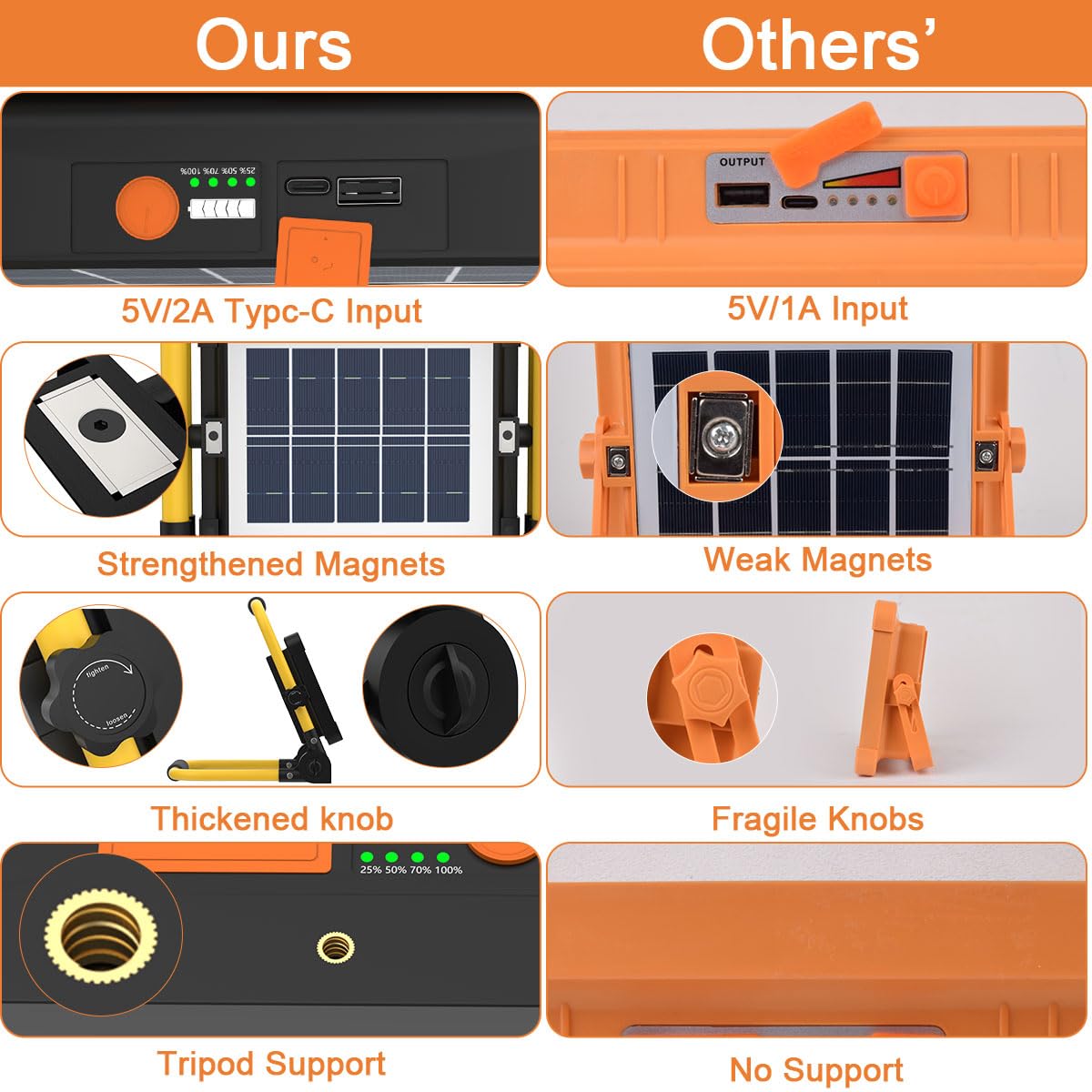ERAY Rechargeable LED Work Light with Stand & Remote Control, 150W 10000LM Solar Portable Flood Light - 5 Dimming Modes/USB Output/Magnetic Bases, IP66 Waterproof Job Site Light for Camping Garage