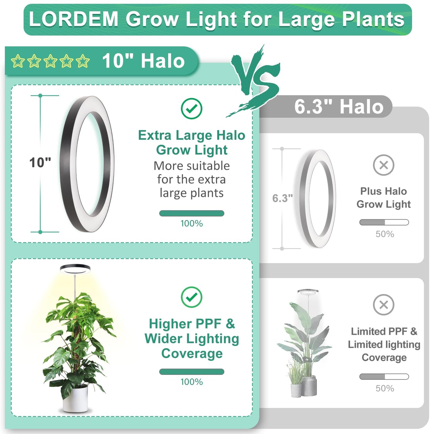LORDEM 10" Full Spectrum Grow Light, 160 LEDs Plant Lamp for Indoor Plants, Grow Lamp with 4/8/12H Auto Timer, 6 Dimmable Levels, 3 Spectrum Modes, 65" Height Adjustable, Ideal for Large Tall Plants