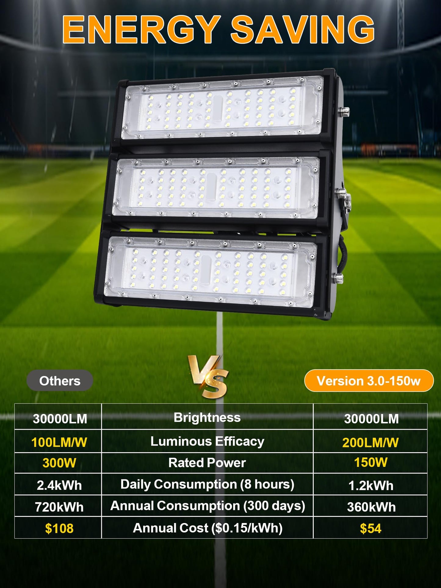 WERISE 150W Flood Lights Outdoor, IP66 Waterproof 30000LM 200LM/W Super Bright LED Stadium Light with Plug, 6000K Daylight White 100-277V Security Floodlight Lighting for Yard Parking Lot