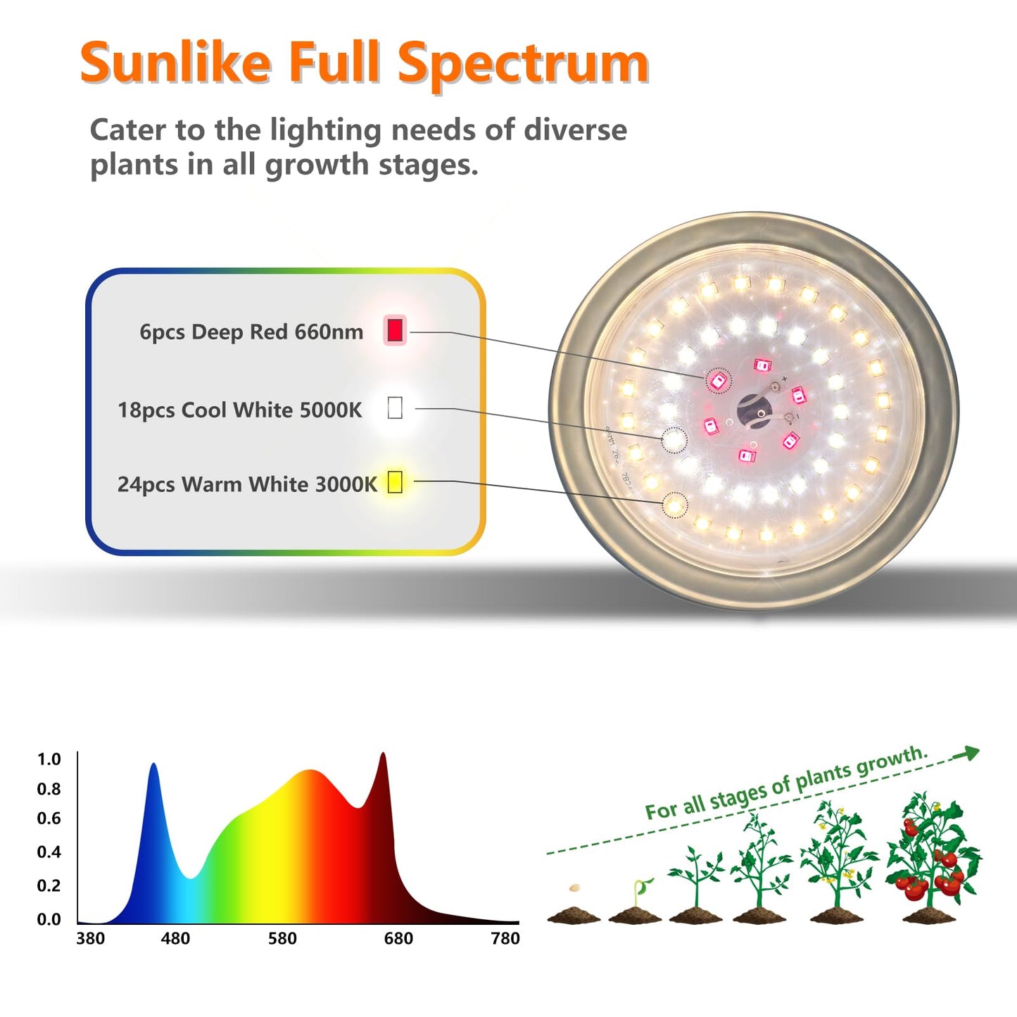 JMXULONG Outdoor LED Grow Lights, Waterproof String Grow Light, Full Spectrum Plant Growing Lights with 12Ft Adjustable Cord 3 Lights
