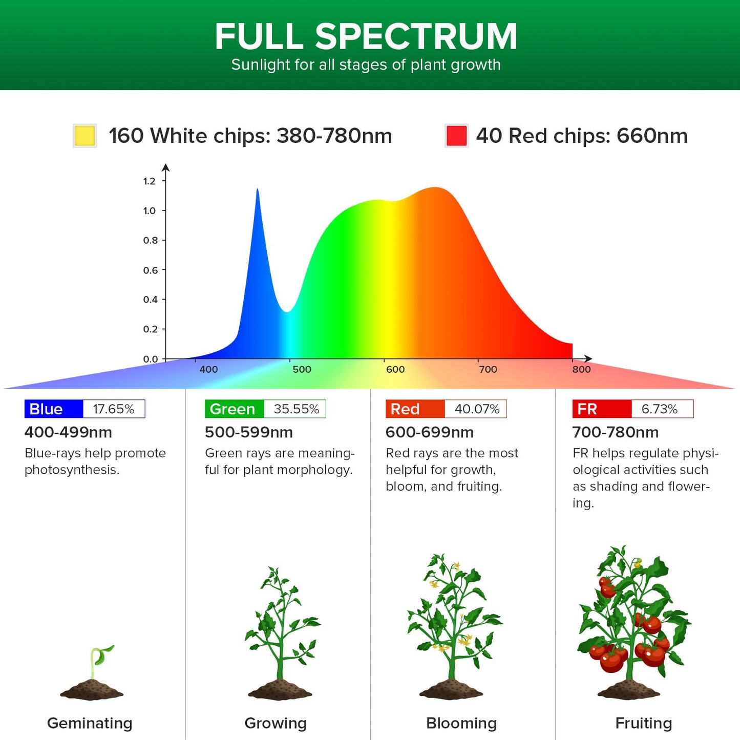 SANSI 120W Grow Light with Adjustable Tripod Stand, Full Spectrum 900W Equiv. LED Floor Plant Light for Indoor Plants, 12,000LM 5000K 660nm Grow Lamp with Replaceable Bulbs for High PPFD Growing