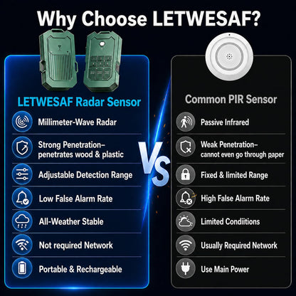 LETWESAF Accurate Radar Perimeter Alarm, 24GHz mmWave Outdoor Security System, 1/2 Mile Range, 50ft Detection Zone, Rechargeable Weatherproof Motion Detector for Home Yard Farm RV Property Camping
